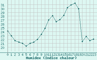 Courbe de l'humidex pour Muirancourt (60)