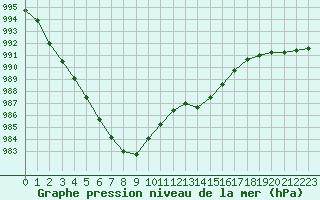 Courbe de la pression atmosphrique pour Grandfresnoy (60)