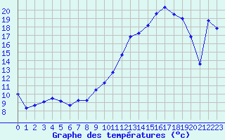 Courbe de tempratures pour Grenoble/agglo Le Versoud (38)