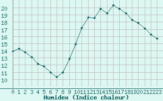 Courbe de l'humidex pour Sorcy-Bauthmont (08)