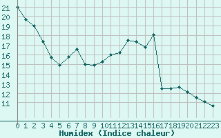 Courbe de l'humidex pour Vichy (03)