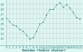 Courbe de l'humidex pour Toulon (83)