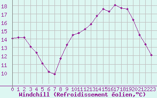 Courbe du refroidissement olien pour Grardmer (88)