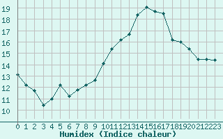 Courbe de l'humidex pour Brion (38)