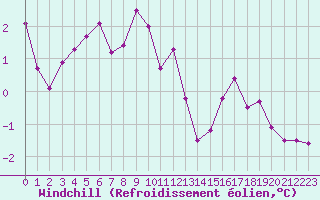 Courbe du refroidissement olien pour Nevers (58)