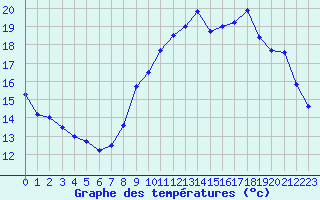 Courbe de tempratures pour Biache-Saint-Vaast (62)