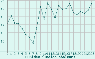 Courbe de l'humidex pour Leucate (11)