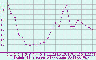 Courbe du refroidissement olien pour Carcassonne (11)