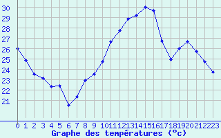 Courbe de tempratures pour Perpignan (66)