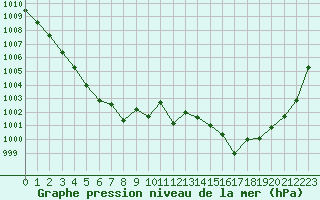 Courbe de la pression atmosphrique pour Le Mesnil-Esnard (76)