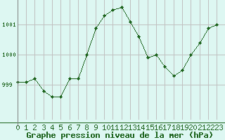 Courbe de la pression atmosphrique pour Ouessant (29)