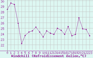 Courbe du refroidissement olien pour Cap Bar (66)