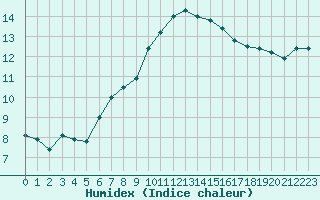 Courbe de l'humidex pour Rennes (35)