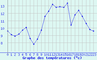 Courbe de tempratures pour Jussy (02)