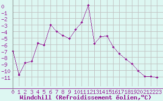 Courbe du refroidissement olien pour Grenoble/St-Etienne-St-Geoirs (38)