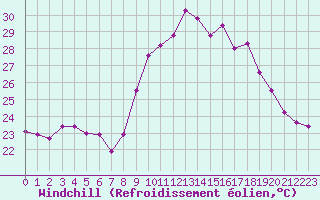 Courbe du refroidissement olien pour Cap Cpet (83)