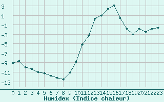 Courbe de l'humidex pour Le Puy - Loudes (43)