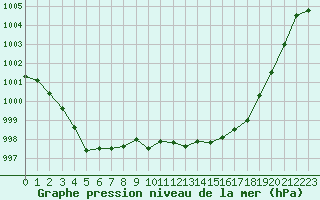 Courbe de la pression atmosphrique pour Cap Cpet (83)