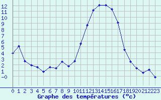 Courbe de tempratures pour Saint-Mdard-d