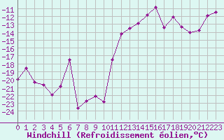 Courbe du refroidissement olien pour Bellecte - Nivose (73)