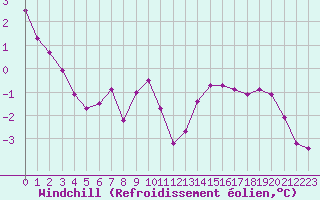 Courbe du refroidissement olien pour Guret (23)