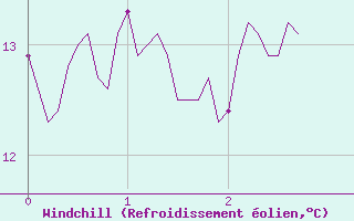 Courbe du refroidissement olien pour Montdardier (30)
