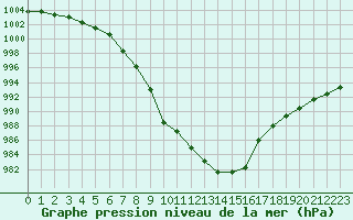 Courbe de la pression atmosphrique pour Bulson (08)