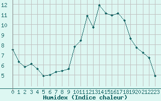 Courbe de l'humidex pour Bordeaux (33)