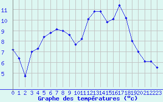 Courbe de tempratures pour Avord (18)