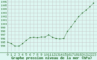 Courbe de la pression atmosphrique pour Verneuil (78)