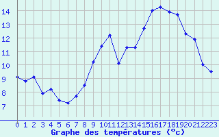 Courbe de tempratures pour Mende - Chabrits (48)