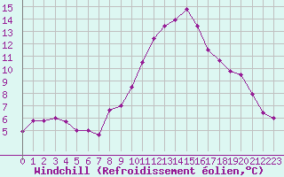 Courbe du refroidissement olien pour Landivisiau (29)
