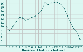 Courbe de l'humidex pour Anglars St-Flix(12)