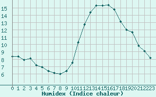 Courbe de l'humidex pour Perpignan Moulin  Vent (66)