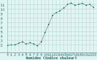 Courbe de l'humidex pour Chteaudun (28)