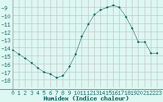 Courbe de l'humidex pour Bonnecombe - Les Salces (48)