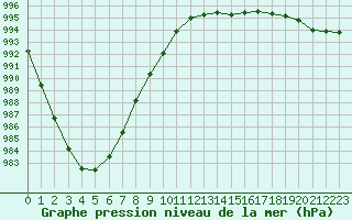 Courbe de la pression atmosphrique pour Deauville (14)