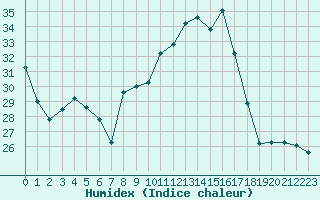 Courbe de l'humidex pour Avord (18)