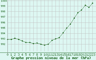 Courbe de la pression atmosphrique pour Landivisiau (29)