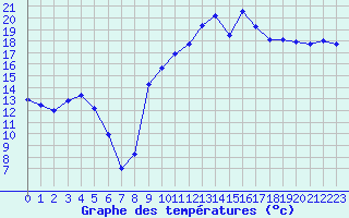 Courbe de tempratures pour Hyres (83)