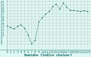 Courbe de l'humidex pour Hyres (83)