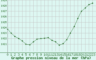 Courbe de la pression atmosphrique pour Marseille - Saint-Loup (13)