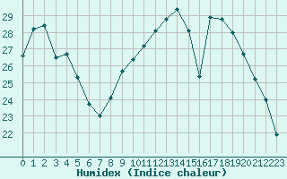 Courbe de l'humidex pour Creil (60)