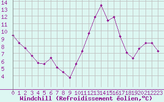 Courbe du refroidissement olien pour Sain-Bel (69)