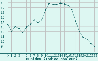 Courbe de l'humidex pour Aubenas - Lanas (07)