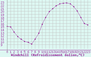 Courbe du refroidissement olien pour Grenoble/St-Etienne-St-Geoirs (38)