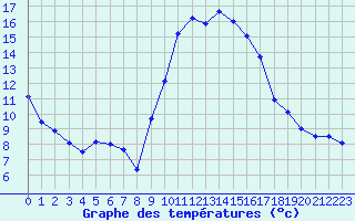 Courbe de tempratures pour Calvi (2B)