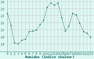 Courbe de l'humidex pour Metz (57)