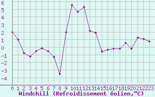 Courbe du refroidissement olien pour Formigures (66)