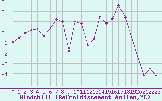 Courbe du refroidissement olien pour Romorantin (41)